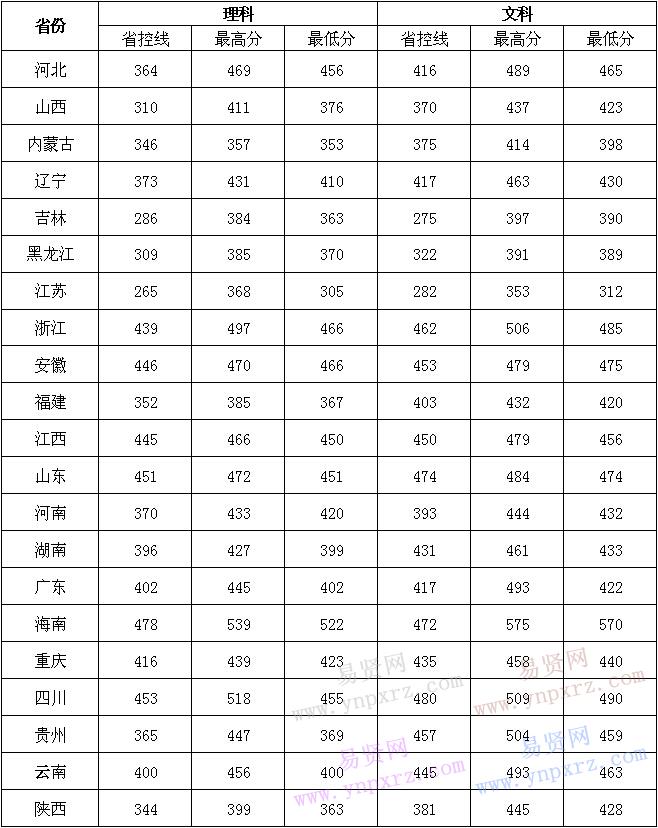 名单