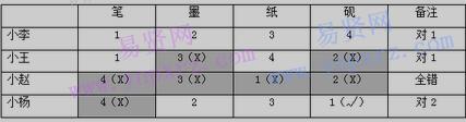 行政职业能力测试:关于无序元素对于问题方法简析