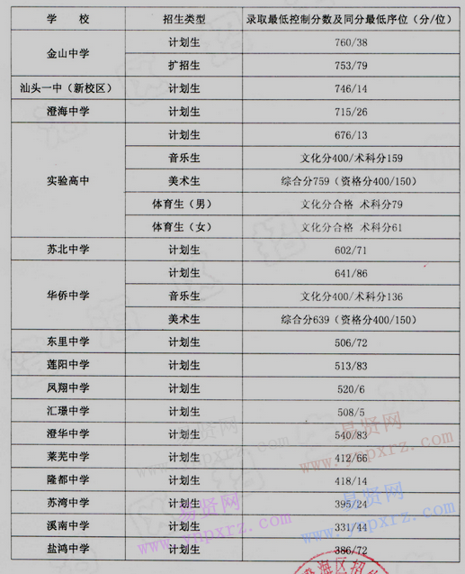 2017年汕头市澄海区普通高中招生录取分数线