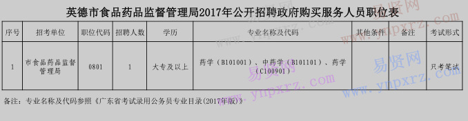2017年清远市英德市食品药品监督管理局招聘政府购买服务人员职位表