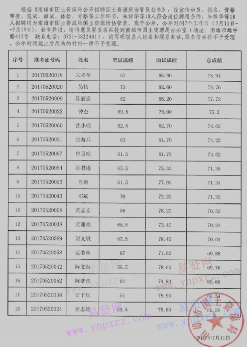 2017年韶关南雄市国土资源局招聘工作人员拟聘人员公示