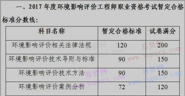 2017年广州市环境影响评价工程师职业资格考试考后复核收表办证通知